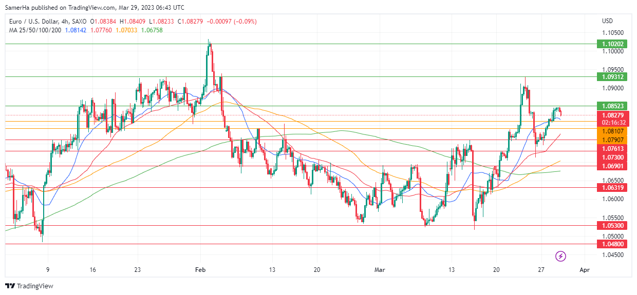 عرب بيرغ | Arab Berg | Arabberg | التحليل الفني للعملات | تحليل اليورو دولار (EUR/USD)