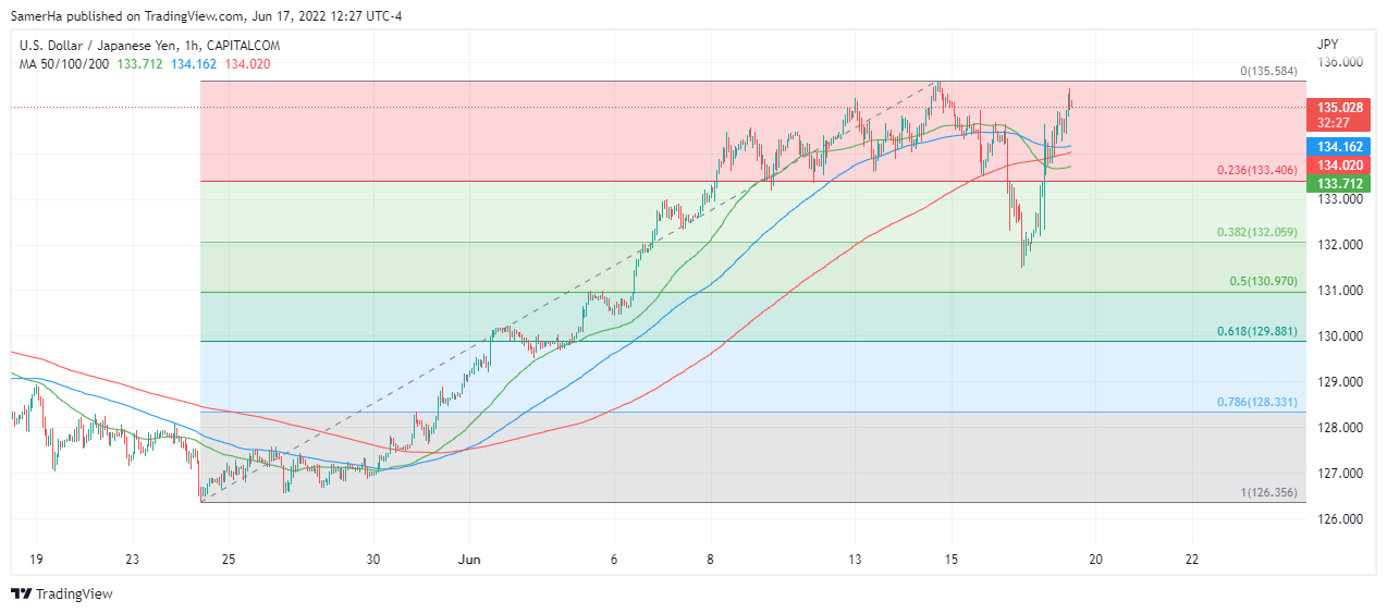 عرب بيرغ | Arab Berg | Arabberg | الين الياباني | الين الياباني مقابل الدولار | سعر الدولار مقابل الين الياباني