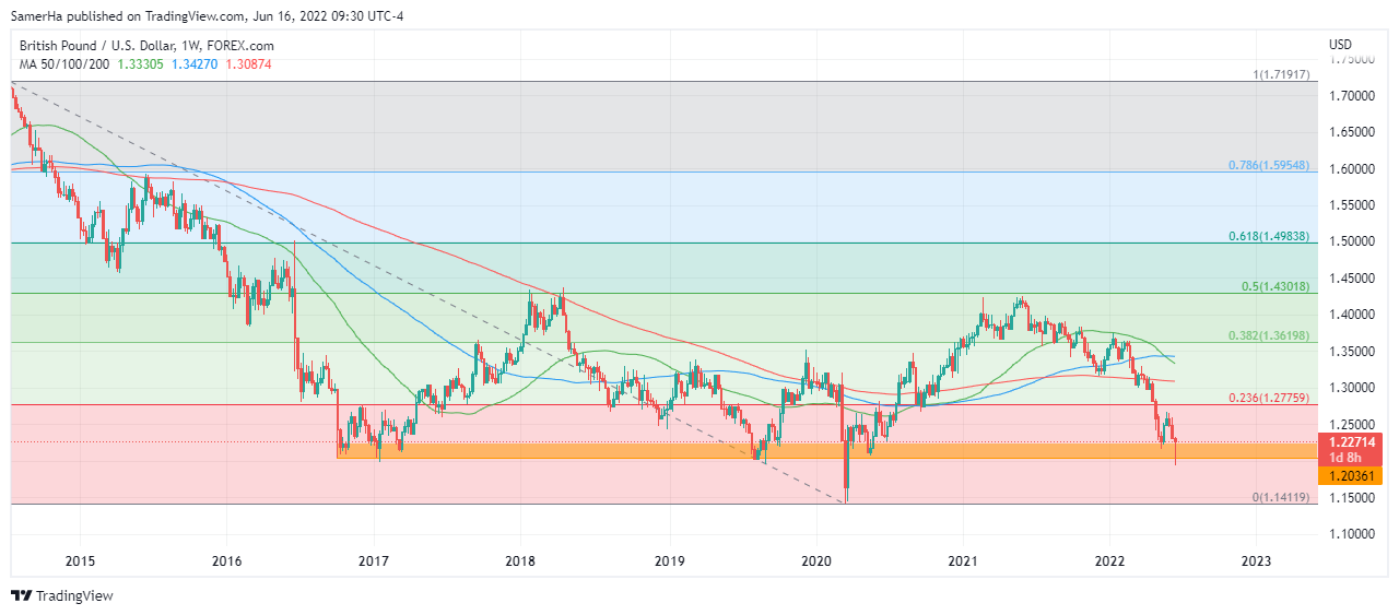 عرب بيرغ | Arab Berg | Arabberg | الجنيه الاسترليني | الباوند دولار | الجنيه الاسترليني مقابل الدولار | الجنيه الاسترليني مقابل الدولار الأمريكي | الباوند البريطاني