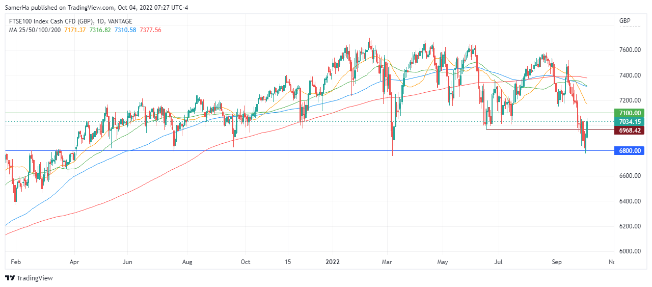 عرب بيرغ | Arab Berg | Arabberg | تحليل فوتسي | تحليل مؤشر فوتسي | مؤشر فوتسي