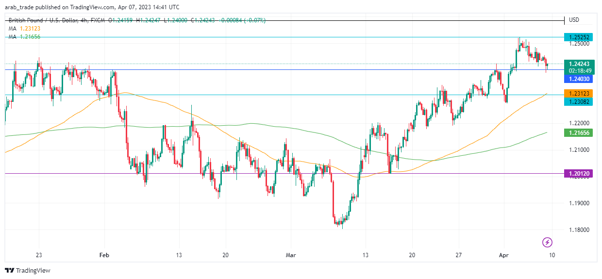 عرب بيرغ | Arab Berg | Arabberg | التحليل الفني للعملات | تحليل الجنيه الاسترليني (GBP/USD)