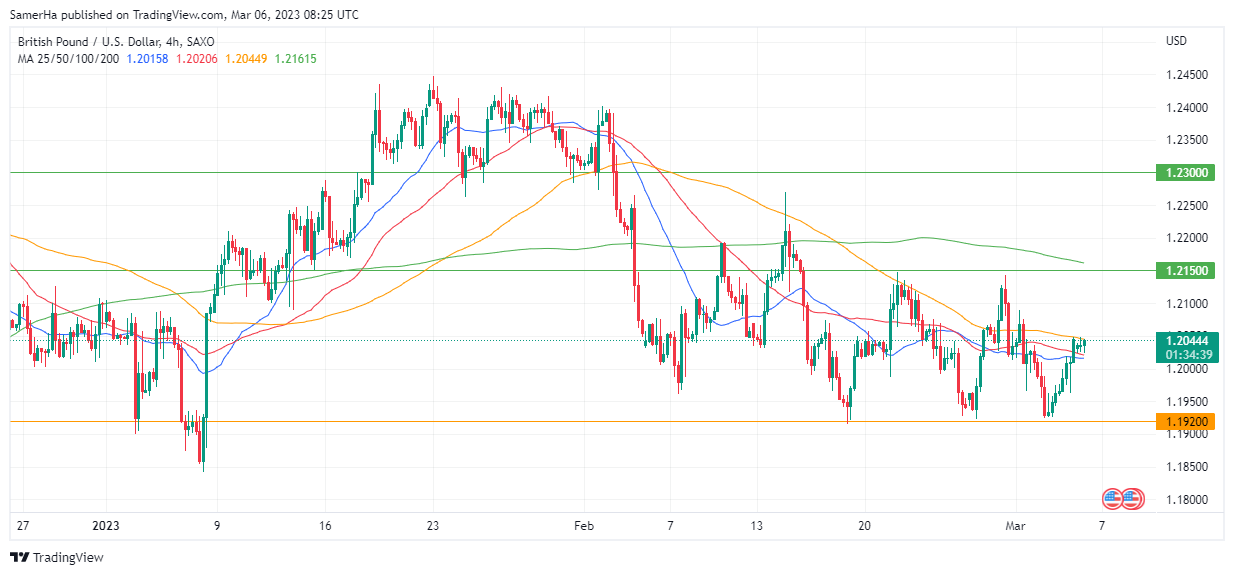 عرب بيرغ | Arab Berg | Arabberg | التحليل الفني للعملات | تحليل الجنيه الاسترليني (GBP/USD)