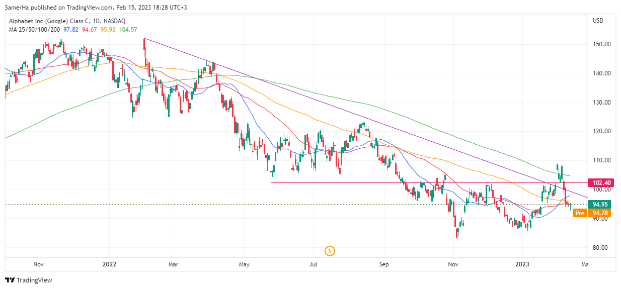 عرب بيرغ | Arab Berg | Arabberg | توقعات سعر سهم جوجل | GOOG Stock