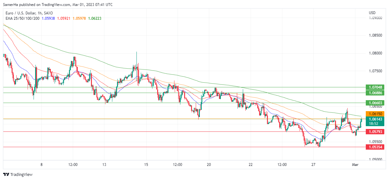 عرب بيرغ | Arab Berg | Arabberg | التحليل الفني للعملات | تحليل اليورو دولار (EUR/USD)