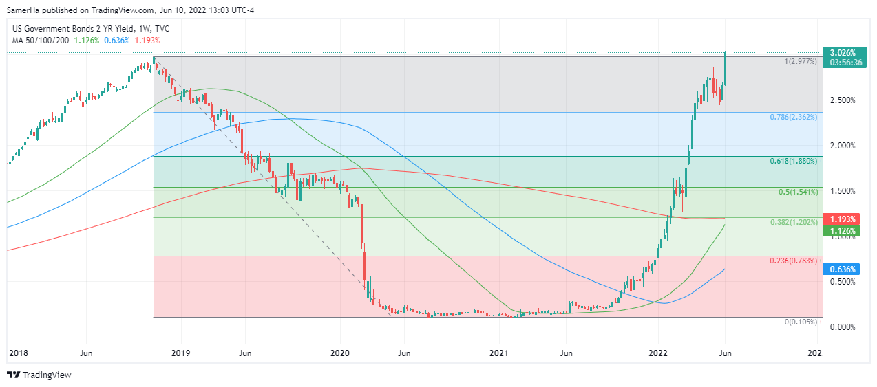 عرب بيرغ | Arab Berg | Arabberg | سندات الخزانة الأمريكية