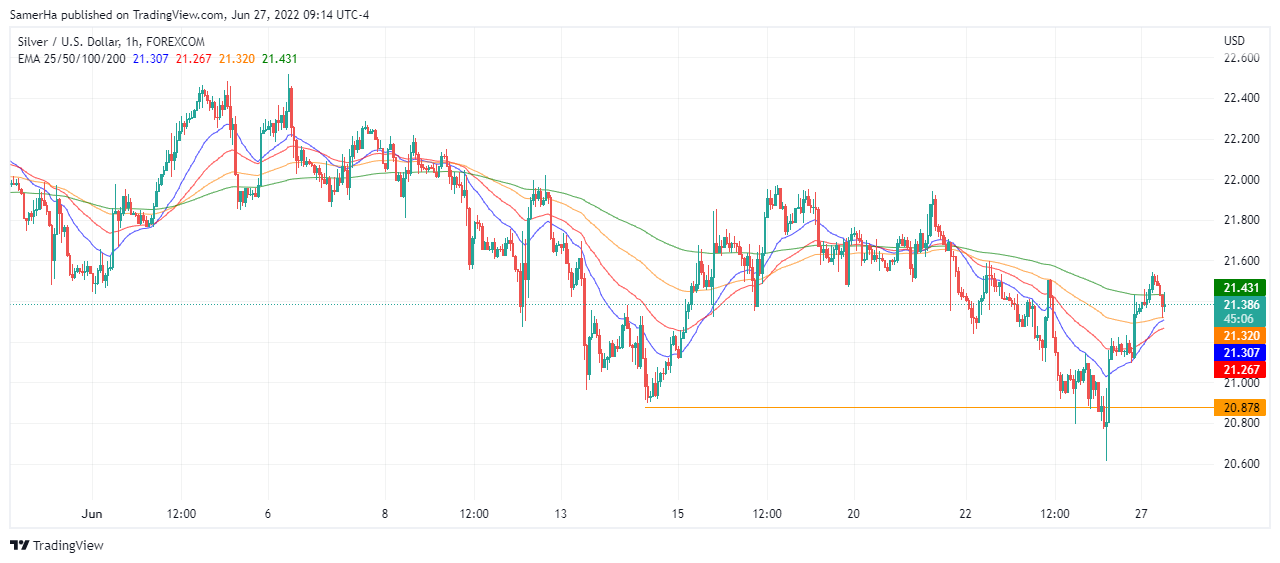 عرب بيرغ | Arab Berg | Arabberg | تحليل الفضة | تحليل الفضة اليوم