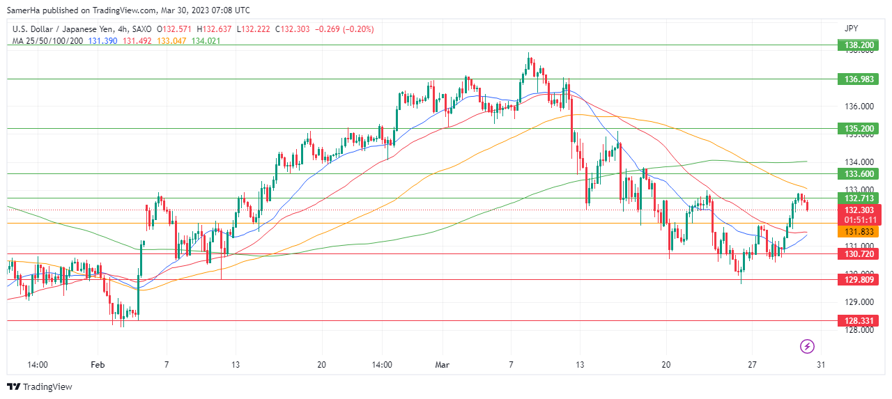 عرب بيرغ | Arab Berg | Arabberg | التحليل الفني للعملات | تحليل الين الياباني (USD/JPY)