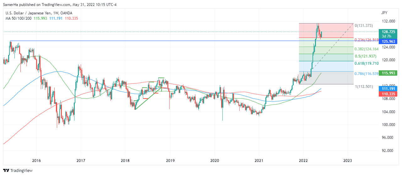عرب بيرغ | Arab Berg | Arabberg | الين الياباني | الين الياباني مقابل الدولار | سعر الدولار مقابل الين الياباني