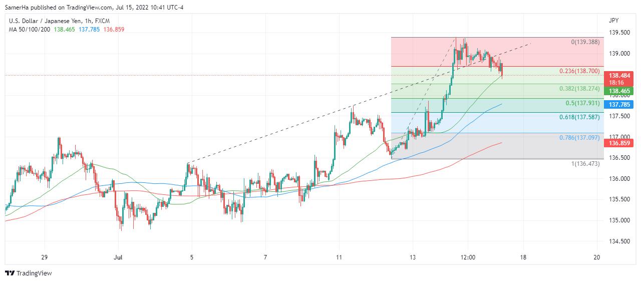 عرب بيرغ | Arab Berg | Arabberg | الين الياباني | الين الياباني مقابل الدولار | سعر الدولار مقابل الين الياباني