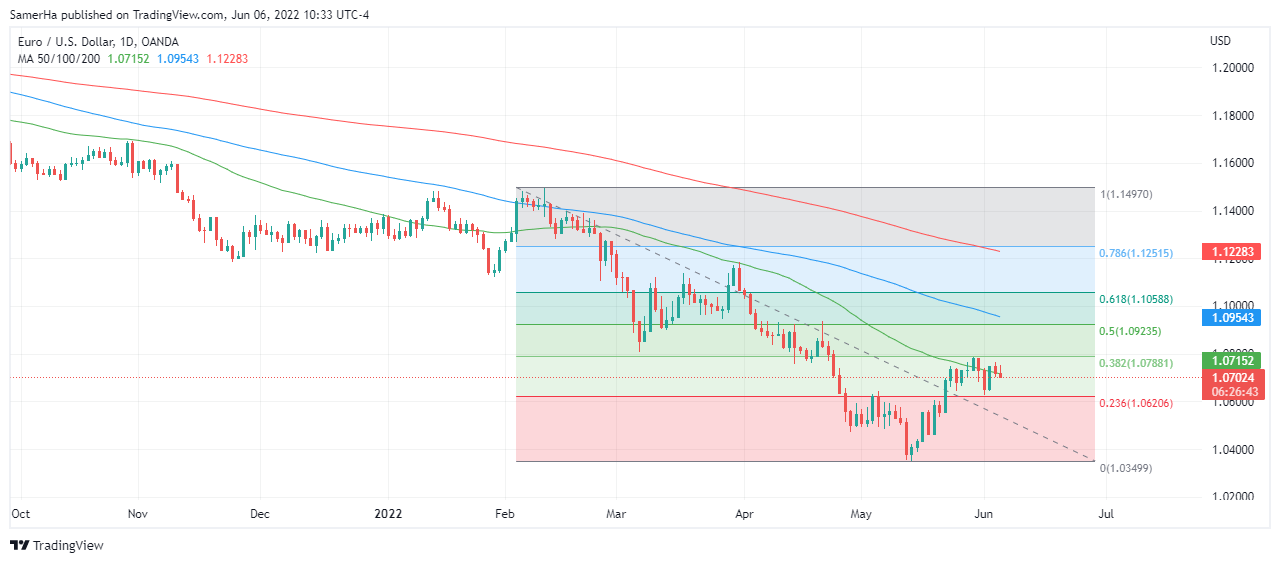 عرب بيرغ | Arab Berg | Arabberg | تحليل اليورو دولار | اليورو دولار