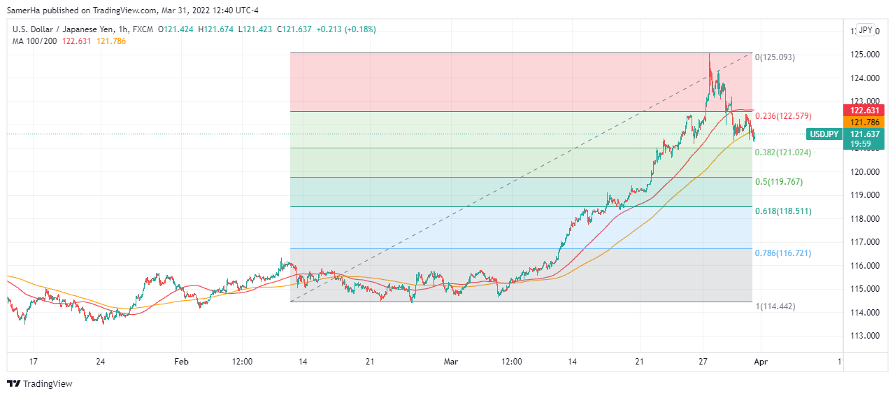عرب بيرغ | Arab Berg | Arabberg | الين الياباني | الين الياباني مقابل الدولار | سعر الدولار مقابل الين الياباني