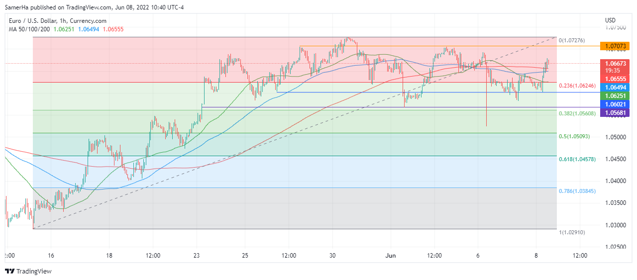 عرب بيرغ | Arab Berg | Arabberg | تحليل اليورو دولار | اليورو دولار