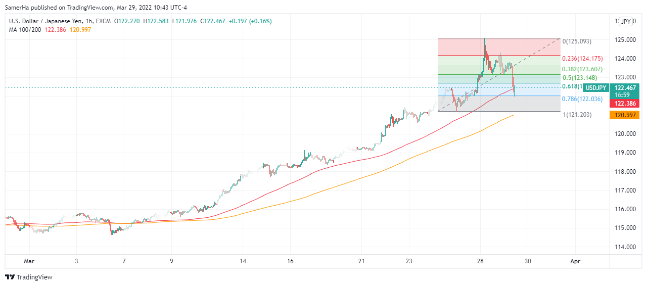 عرب بيرغ | Arab Berg | Arabberg | الين الياباني | الين الياباني مقابل الدولار | سعر الدولار مقابل الين الياباني