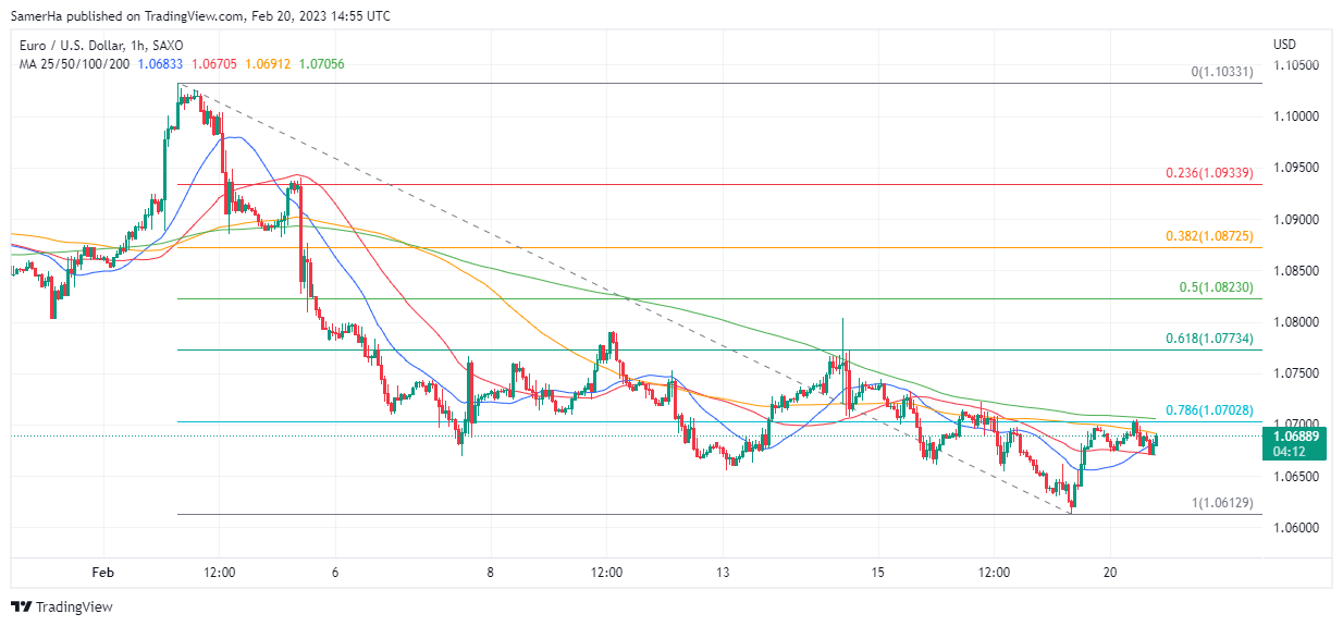عرب بيرغ | Arab Berg | Arabberg | توقعات اليورو دولار EUR/USD 