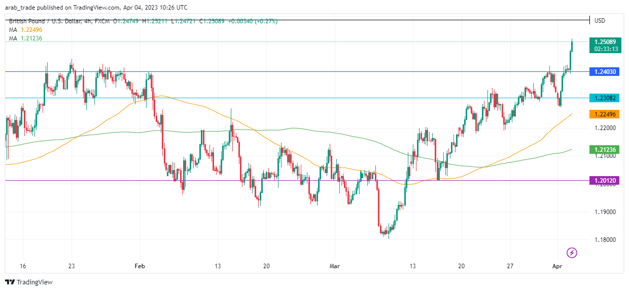 عرب بيرغ | Arab Berg | Arabberg | التحليل الفني للعملات | تحليل الجنيه الاسترليني (GBP/USD)