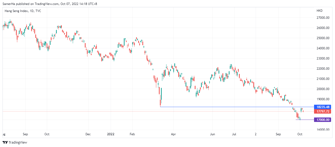 عرب بيرغ | Arab Berg | Arabberg | مؤشر هانغ سينغ Hang Seng
