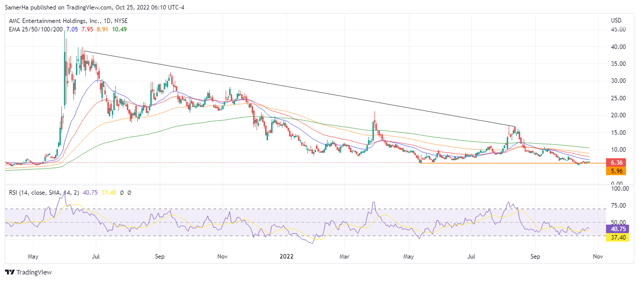 عرب بيرغ | Arab Berg | Arabberg | سوق الاسهم | سهم AMC Entertainment Holdings | سهم AMC | تداول سهم AMC