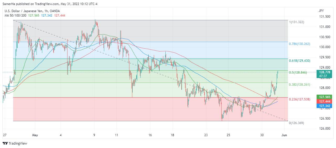 عرب بيرغ | Arab Berg | Arabberg | الين الياباني | الين الياباني مقابل الدولار | سعر الدولار مقابل الين الياباني