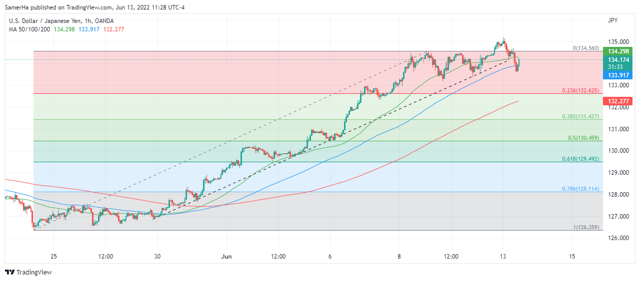 عرب بيرغ | Arab Berg | Arabberg | الين الياباني | الين الياباني مقابل الدولار | سعر الدولار مقابل الين الياباني