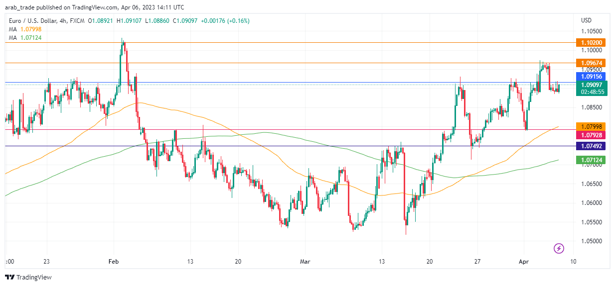 عرب بيرغ | Arab Berg | Arabberg | التحليل الفني للعملات | تحليل اليورو دولار (EUR/USD)
