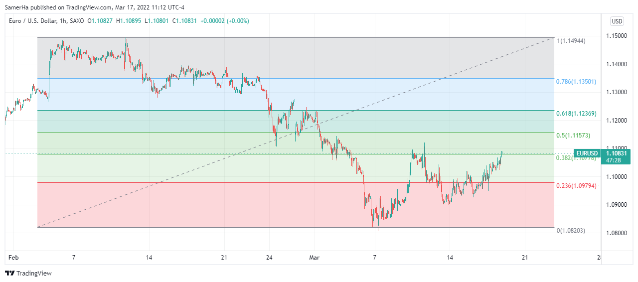 عرب بيرغ | Arab Berg | Arabberg | تحليل اليورو دولار | اليورو دولار