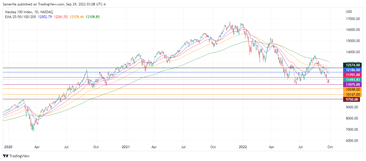 عرب بيرغ | Arab Berg | Arabberg | تحليل ناسداك | تحليل مؤشر ناسداك 