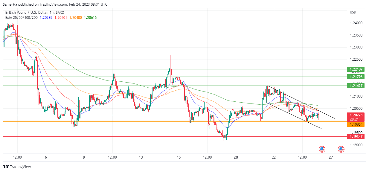 عرب بيرغ | Arab Berg | Arabberg | التحليل الفني للعملات | تحليل الجنيه الاسترليني (GBP/USD)