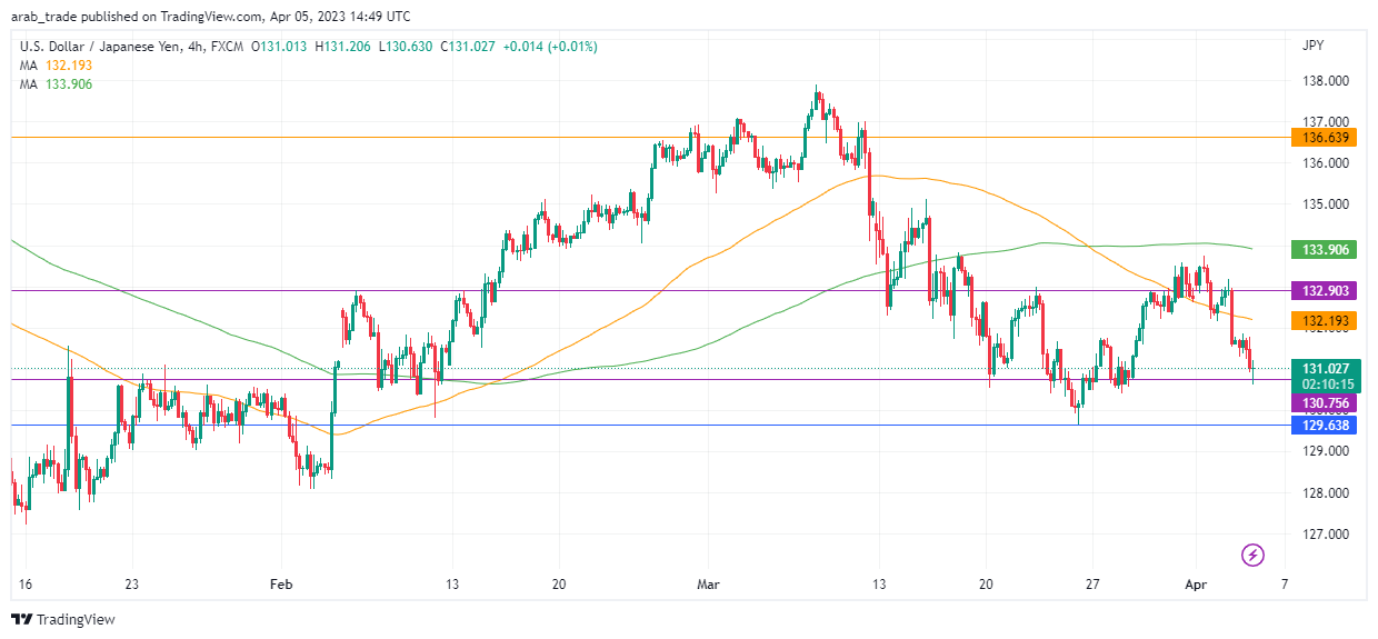 عرب بيرغ | Arab Berg | Arabberg | التحليل الفني للعملات | تحليل الين الياباني (USD/JPY)