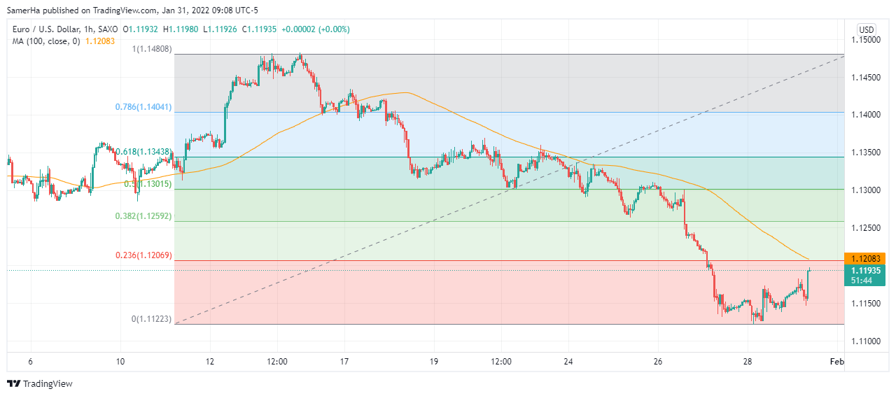 عرب بيرغ | Arab Berg | Arabberg | تحليل اليورو دولار | اليورو دولار