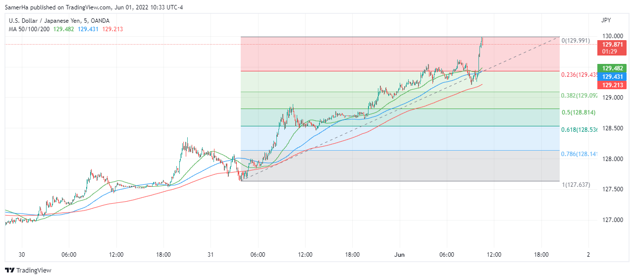 عرب بيرغ | Arab Berg | Arabberg | الين الياباني | الين الياباني مقابل الدولار | سعر الدولار مقابل الين الياباني