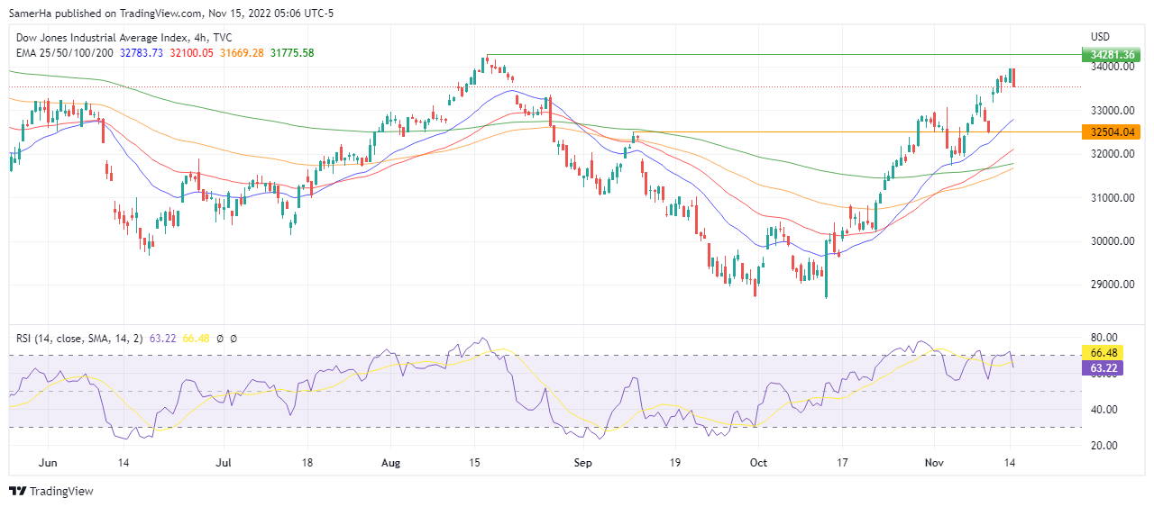 عرب بيرغ | Arab Berg | Arabberg | تحليل الداو حونز | تحليل مؤشر الداو جونز | مؤشر الداو جونز
