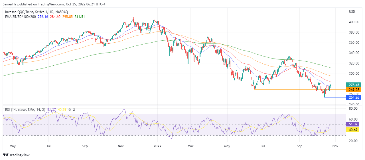 عرب بيرغ | Arab Berg | Arabberg | سوق الاسهم | الاسهم الامريكية | صندوق QQQ