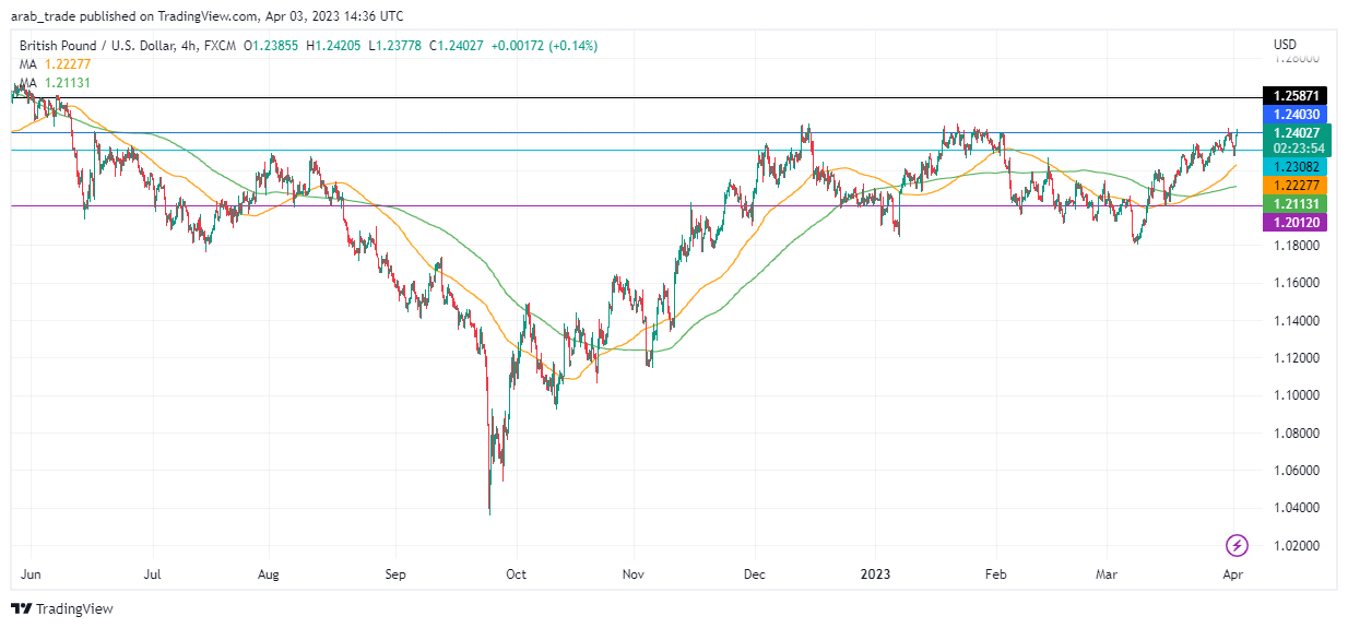 عرب بيرغ | Arab Berg | Arabberg | التحليل الفني للعملات | تحليل الجنيه الاسترليني (GBP/USD)