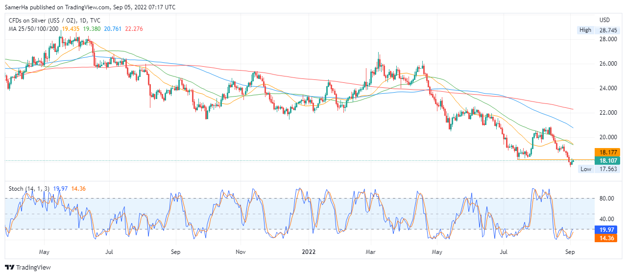 عرب بيرغ | Arab Berg | Arabberg | تحليل الفضة | تحليل الفضة اليوم