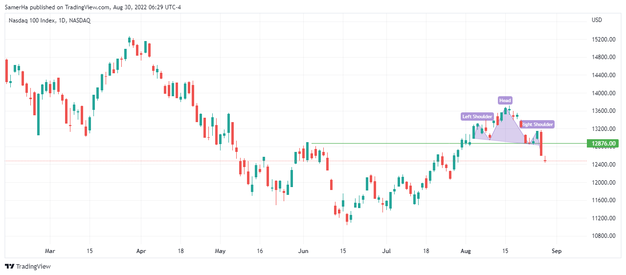 عرب بيرغ | Arab Berg | Arabberg | تحليل ناسداك | تحليل مؤشر ناسداك 
