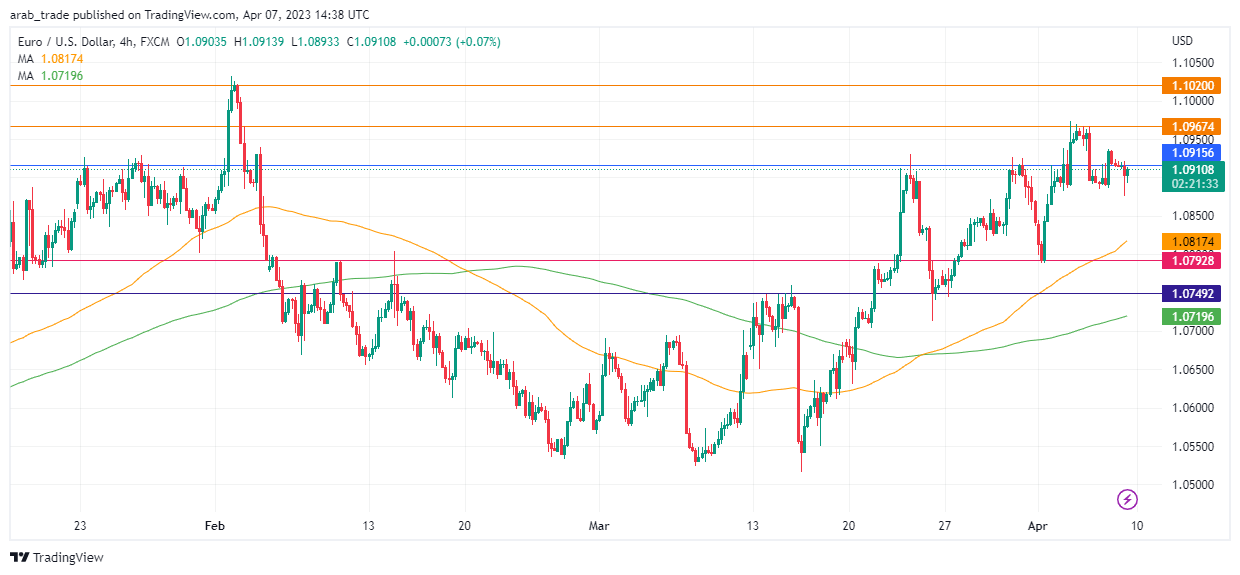 عرب بيرغ | Arab Berg | Arabberg | التحليل الفني للعملات | تحليل اليورو دولار (EUR/USD)