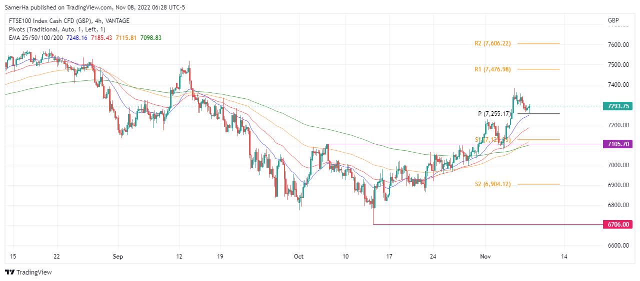 عرب بيرغ | Arab Berg | Arabberg | تحليل فوتسي | تحليل مؤشر فوتسي | مؤشر فوتسي