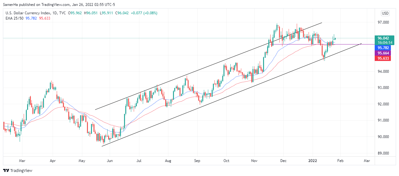 عرب بيرغ | Arab Berg | Arabberg | تحليل مؤشر الدولار الامريكي | مؤشر الدولار الأمريكي