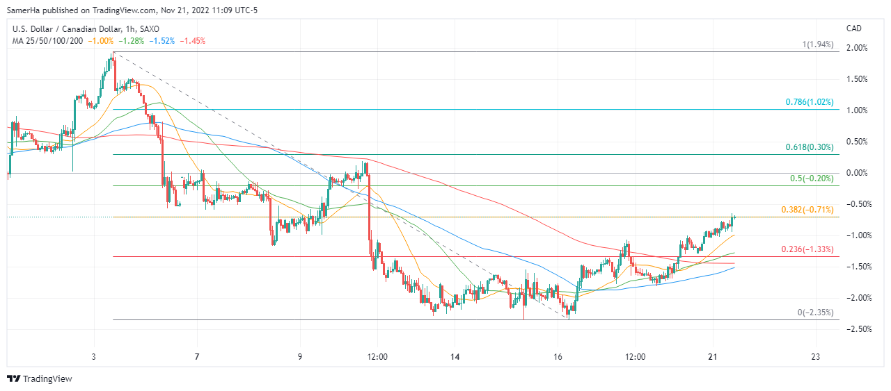 عرب بيرغ | Arab Berg | Arabberg | الدولار الكندي | سعر الدولار الكندي