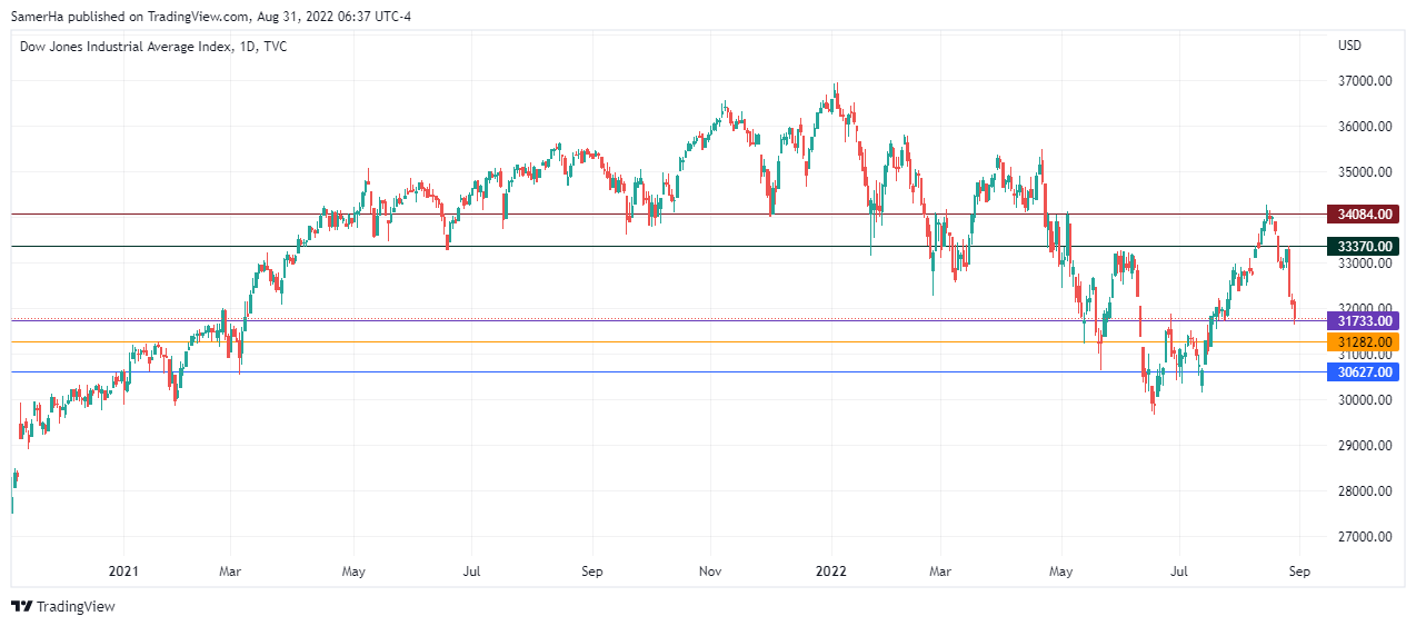 عرب بيرغ | Arab Berg | Arabberg | تحليل الداو حونز | تحليل مؤشر الداو جونز | مؤشر الداو جونز