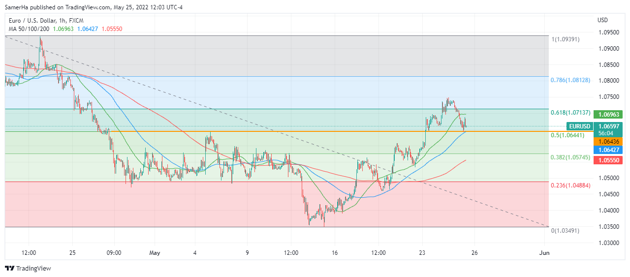 عرب بيرغ | Arab Berg | Arabberg | تحليل اليورو دولار | اليورو دولار