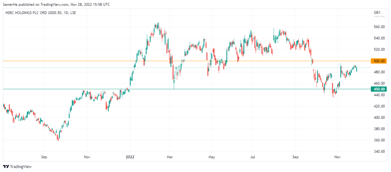 عرب بيرغ | Arab Berg | Arabberg | سوق الاسهم | الاسهم الصينية | السوق الصيني | سهم HSBC
