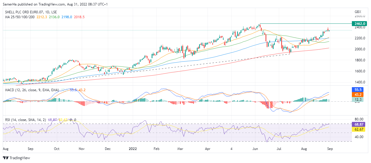 عرب بيرغ | Arab Berg | Arabberg | سوق الاسهم | سهم شركة شل Royal Dutch Shell