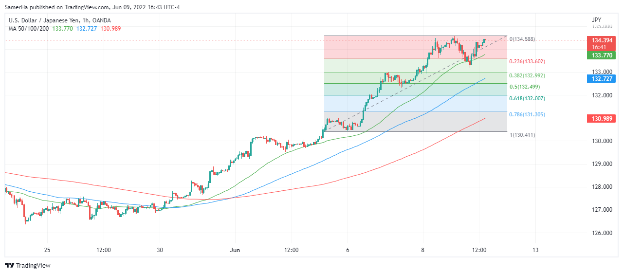 عرب بيرغ | Arab Berg | Arabberg | الين الياباني | الين الياباني مقابل الدولار | سعر الدولار مقابل الين الياباني