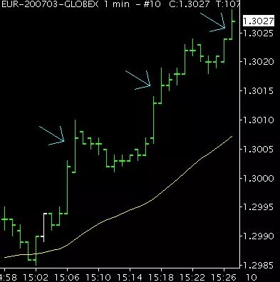 افضل المتوسطات المتحركة | Arabberg | عرب بيرغ | Moving average