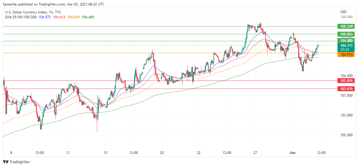 عرب بيرغ | Arab Berg | Arabberg | التحليل الفني للعملات | تحليل مؤشر الدولار الامريكي (DXY)