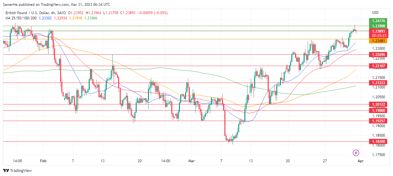 عرب بيرغ | Arab Berg | Arabberg | التحليل الفني للعملات | تحليل الجنيه الاسترليني (GBP/USD)