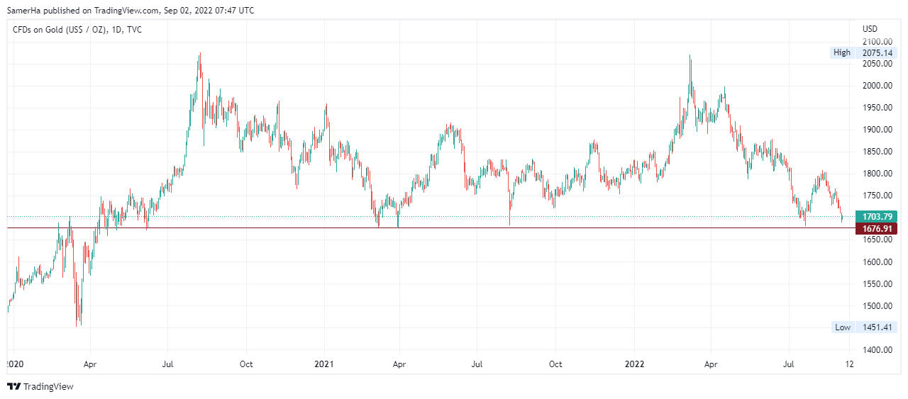 عرب بيرغ | Arab Berg | Arabberg | تحليل الذهب | تحليل الذهب اليوم