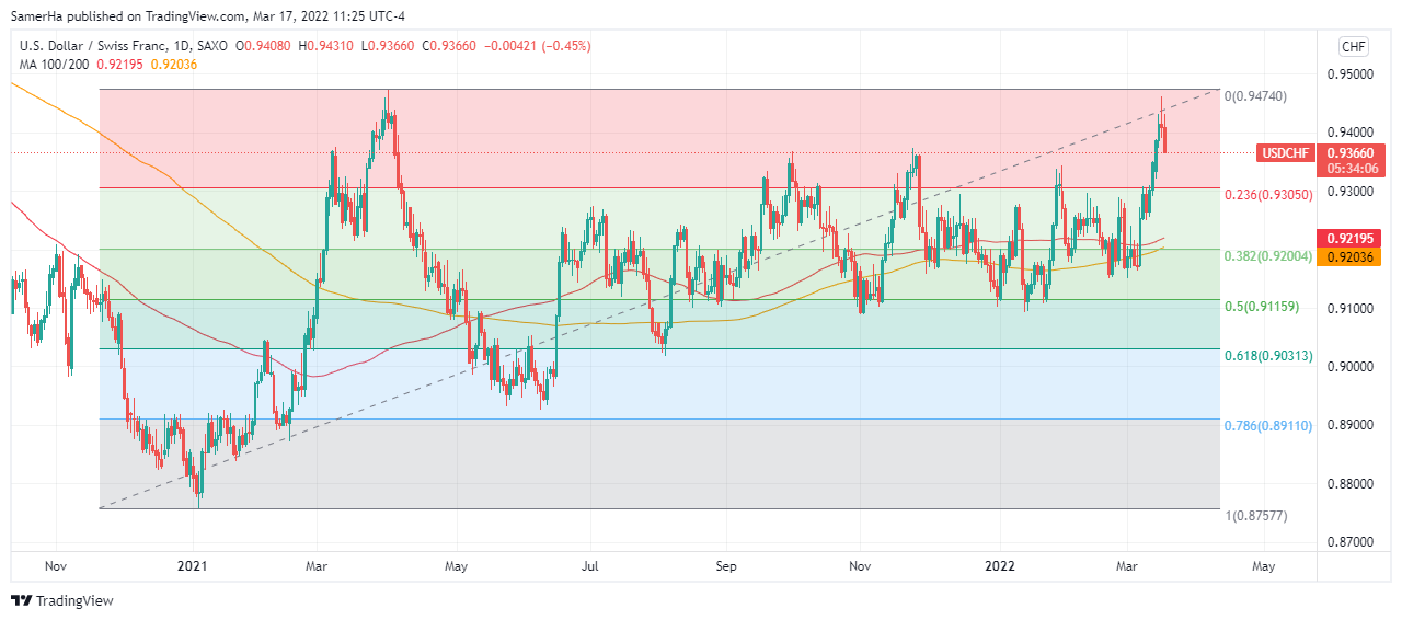 عرب بيرغ | Arab Berg | Arabberg | الفرنك السويسري USD/CHF