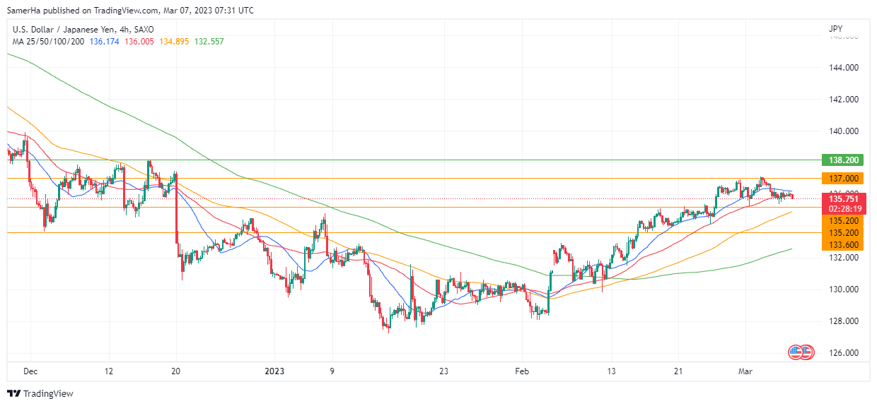 عرب بيرغ | Arab Berg | Arabberg | التحليل الفني للعملات | تحليل الين الياباني (USD/JPY)